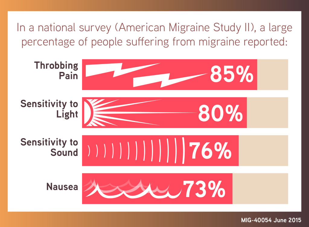 MIG-40054 Migraine Infographic- National Survey